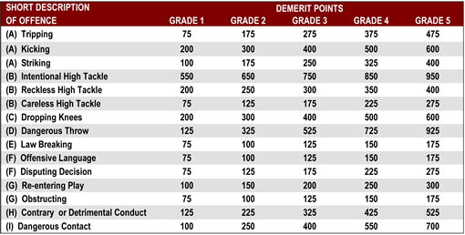 Players Misconduct table and demerit points applicable in each grading